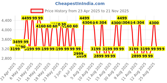 amazon.in seinxon Wallet Finder RFID Blocking Card IP68 Item Tracker Works with Apple Find My APP & Network with Recharge Clip (iOS Only) seinxon Price History Graph from 23 Apr 2025 to 20 Nov 2025
