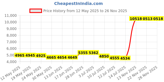 amazon.in seirus Innovation Combo Clava seirus Price History Graph from 12 May 2025 to 26 Nov 2025
