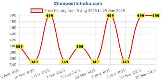 amazon.in Seis6 Elixir Eau de Parfum for Men | 50ML Price History Graph from 5 Aug 2025 to 25 Nov 2025