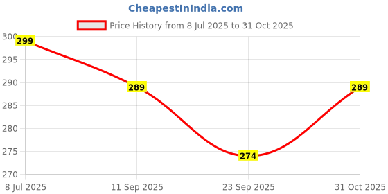amazon.in Seizaiken Wrist Watch Batteries SR521SW 379 1.55V Silver Oxide Batteries - Pack of 5 Batteries Price History Graph from 8 Jul 2025 to 31 Oct 2025