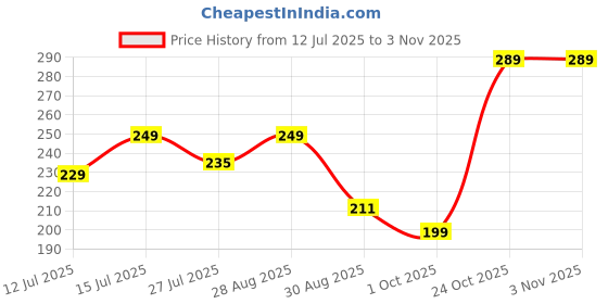 amazon.in generic Seizaiken Wrist Watch Batteries SR927SW 395 1.55V Silver Oxide Batteries - Pack of 2 Batteries generic Price History Graph from 12 Jul 2025 to 2 Nov 2025
