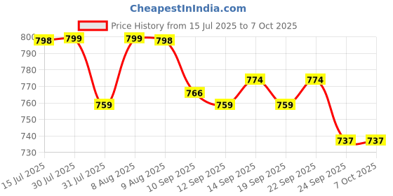 amazon.in SEJ by Nisha Gupta Wooden Dustbin For Bedroom | Open-Top Waste Dustbins 11.5L Open Dry Waste Dustbin For Home & Office | Garbage Bin Trash Can | Wooden Bin MDF Wood Fabric Design sej by nisha gupta Price History Graph from 15 Jul 2025 to 6 Oct 2025