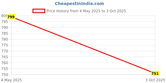 amazon.in SEJ by Nisha Gupta Wooden Dustbin For Bedroom | Open-Top Waste Dustbins 11.5L Open Dry Waste Dustbin For Home & Office | Garbage Bin Trash Can | Wooden Bin MDF Wood Fabric Design sej by nisha gupta Price History Graph from 4 May 2025 to 3 Oct 2025