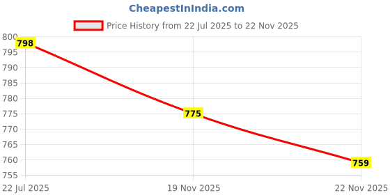 amazon.in SEJ by Nisha Gupta Wooden Dustbin For Bedroom | Open-Top Waste Dustbins 11.5L Open Dry Waste Dustbin For Home & Office | Garbage Bin Trash Can | Wooden Bin MDF Wood Fabric Design Price History Graph from 22 Jul 2025 to 22 Nov 2025