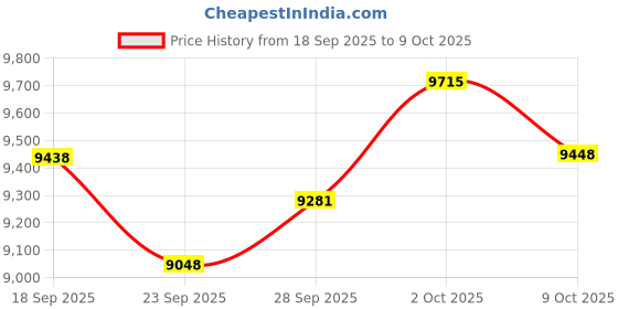 amazon.in SEJJ Computer Headset Price History Graph from 18 Sep 2025 to 9 Oct 2025