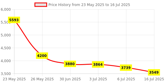 amazon.in Sejoy Electric Beard Shaver, Rotary Shaver, Rechargeable Electric Shaving Razor with Pop-up Trimmer, 1 Hour Quick Charge, 3D Floating Head, LCD Power Indicator Price History Graph from 23 May 2025 to 16 Jul 2025