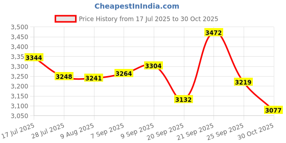 amazon.in Sejoy Men's Electric Shaver, Men's Shaver, Men's Beard Shaver, Wireless Electric Shavers, IPX7 Waterproof, with Pop-Up Trimmer, 80,000 Power: 1 Hour Fast Charging-3D Floating Head, Black Price History Graph from 17 Jul 2025 to 30 Oct 2025