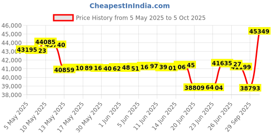amazon.in Sekey 220L Collapsible Foldable Wagon with 330lbs Weight Capacity, Heavy Duty Folding Utility Garden Cart with Big All-Terrain Beach Wheels & Drink Holders.Barbie Pink Price History Graph from 5 May 2025 to 5 Oct 2025