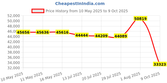 amazon.in Sekey 220L Collapsible Foldable Wagon with 330lbs Weight Capacity, Heavy Duty Folding Wagon Cart with Big All-Terrain Wheels & Drink Holders (Black) Price History Graph from 10 May 2025 to 9 Oct 2025