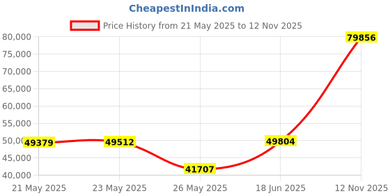amazon.in Sekey Collapsible Foldable Extended Wagon with 440lbs Weight Capacity, Heavy Duty Folding Utility Garden Cart with Big All-Terrain Beach Wheels & Drink Holders. Black sekey Price History Graph from 21 May 2025 to 12 Nov 2025
