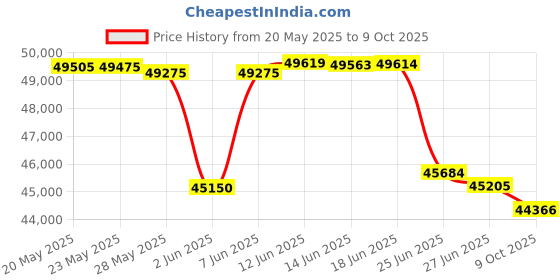 amazon.in Sekey Collapsible Foldable Extended Wagon with 440lbs Weight Capacity, Heavy Duty Folding Utility Garden Cart with Big All-Terrain Beach Wheels & Drink Holders.Grey sekey Price History Graph from 20 May 2025 to 9 Oct 2025