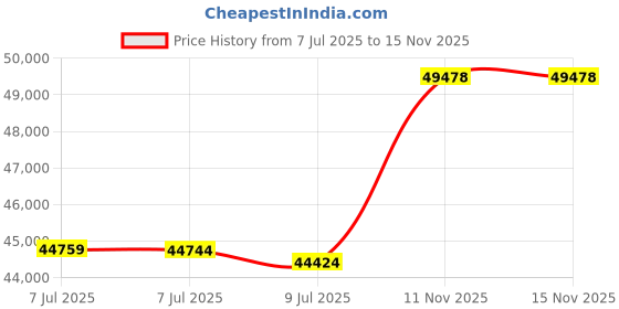 amazon.in Sekey Collapsible Foldable Wagon with 220lbs Weight Capacity, Heavy Duty Folding Utility Garden Cart with Big All-Terrain Beach Wheels & Drink Holders.Red&Grey Price History Graph from 7 Jul 2025 to 15 Nov 2025