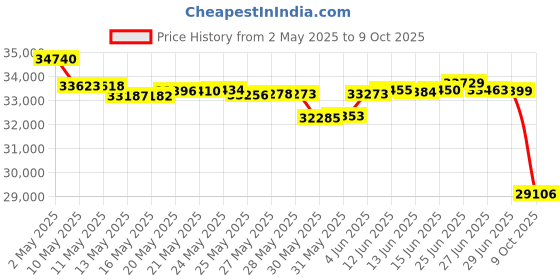 amazon.in Sekey Collapsible Foldable Wagon with 220lbs Weight Capacity, Heavy Duty Folding Utility Garden Cart with Big All-Terrain Beach Wheels & Drink Holders.Turquoise sekey Price History Graph from 2 May 2025 to 9 Oct 2025