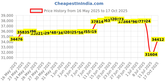 amazon.in Sekey Collapsible Foldable Wagon with 330lbs Weight Capacity, Heavy Duty Folding Utility Garden Cart with Big All-Terrain Beach Wheels & Drink Holders. Black&Orange sekey Price History Graph from 16 May 2025 to 17 Oct 2025