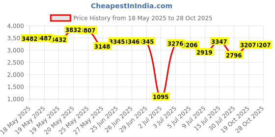 amazon.in SEKI EDGE SS-106- Stainless Steel Fingernail Clipper Price History Graph from 18 May 2025 to 28 Oct 2025