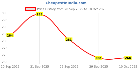 amazon.in sekmany Chanderi Cotton Embroidered Dupatta with Tassels & Stone Work for Women sekmany Price History Graph from 20 Sep 2025 to 10 Oct 2025