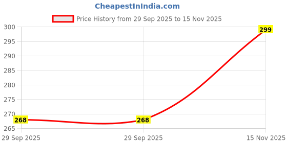 amazon.in sekmany Elegant Cotton Silk Patola Printed Dupatta with Tassels & Latkans sekmany Price History Graph from 29 Sep 2025 to 15 Nov 2025