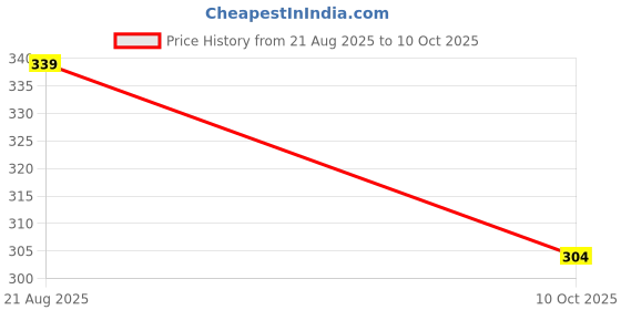 amazon.in sekmany Georgette Leheriya Dupatta with Lace Detailing sekmany Price History Graph from 21 Aug 2025 to 10 Oct 2025