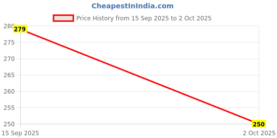 amazon.in sekmany Net Embroidered Dupatta with Mirror Work and Lace Border for Women 1 sekmany Price History Graph from 15 Sep 2025 to 2 Oct 2025