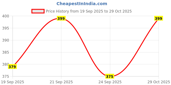 amazon.in sekmany Organza Embroidered Dupatta with Mirror & Sequence Work, Lace Tassels Border sekmany Price History Graph from 19 Sep 2025 to 29 Oct 2025