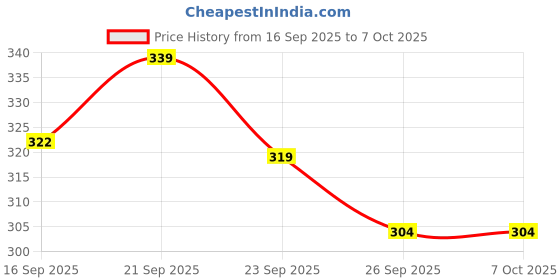 amazon.in sekmany Women's Embroidered Chiffon Dupatta with Pom Pom Lace Border sekmany Price History Graph from 16 Sep 2025 to 7 Oct 2025