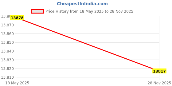 amazon.in sekonda Monica Ladies 20mm Quartz Watch in White with Roman Numerals, Analogue Display and Alloy Strap, Gold Two-tone, bracelet sekonda Price History Graph from 18 May 2025 to 28 Nov 2025