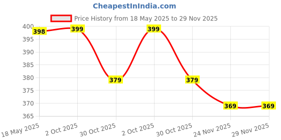 amazon.in matrix SEKOU Stone Studded Metal Chain Analog Watch for Men & Women matrix Price History Graph from 18 May 2025 to 28 Nov 2025