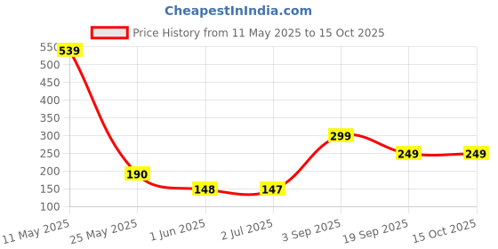 amazon.in SEKOY Pull Reducer Bands 4 Tubes Pull Reducer, Waist Reducer Body Shaper Trimmer for Reducing Your Waistline and Burn Off Extra Calories, Arm Exercise, Tummy Fat (Multicolor) Unisex sekoy Price History Graph from 11 May 2025 to 15 Oct 2025