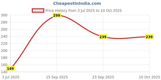 amazon.in SEKOY Pull Reducer, Waist Reducer Body Shaper Trimmer for Reducing Your Waistline and Burn Off Extra Calories, Arm Exercise, Tummy Fat Burner, Body Building Training, Toning Tube (Multi Color) Price History Graph from 3 Jul 2025 to 10 Oct 2025