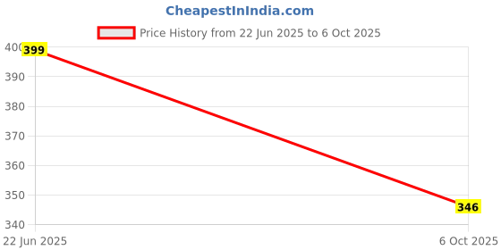 amazon.in SEKOY Tap Extender for Kitchen Sink, Flexible Faucet with Tap Extension for Convenient Use Upgrade Your Kitchen Sink with Flexible Tap for Easy Access Price History Graph from 22 Jun 2025 to 6 Oct 2025