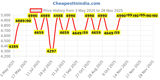 amazon.in sekyo 'Carepal Pro' Smart Watch for Kids, Boys, Girls | Video Calling, Precise GPS Location | Habit Building, 4G/5G Sim, Games, Pedometer, Camera, Safe Zone Alert | Kids SmartWatch, App Control- Blue Price History Graph from 3 May 2025 to 27 Nov 2025