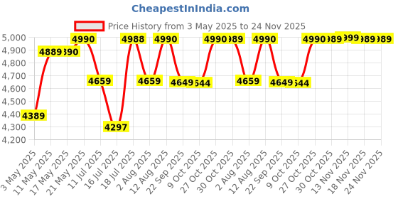 amazon.in sekyo 'Carepal Pro' Smartwatch for Kids, Boys, Girls | Video Calling, Precise GPS Location | Habit Building, 4G/5G Sim, Games, Pedometer, Camera, Safe Zone Alert | Kids Smart Watch, App Control- Black Price History Graph from 3 May 2025 to 24 Nov 2025