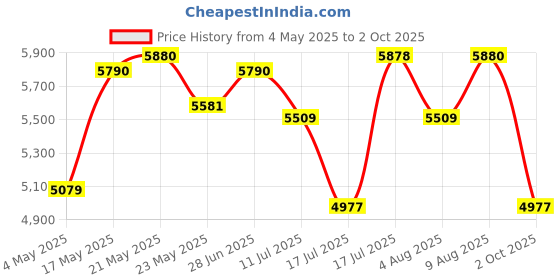 amazon.in sekyo 'Magic Pro' Calling Smartwatch for Kids | Precise & Real-time GPS Location | 4G/5G Sim Video/PhoneCall | Camera, Pedometer, History Route, 7 Games, SOS | Kids Smart Watch for Boys & Girls -Black Price History Graph from 4 May 2025 to 2 Oct 2025
