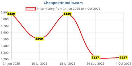 amazon.in sekyo 'Magic Pro' Calling Watch for Kids | Accurate & Live GPS Location | Sim Card, Video Call, Pedometer, Habbit Coach, History Route, Games, SOS, App Control | Kids Smart Watch for Boys/Girls -Blue Price History Graph from 14 Jun 2025 to 4 Oct 2025