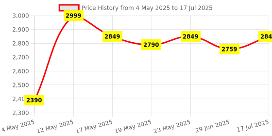 amazon.in sekyo S1 Calling Smart Watch for Kids | 2-Way Calling, Camera, Class Mode, Location Tracker | 2G/4G/5G Sim Card Support | Kids Smartwatch for Boys & Girls | Parent Control App, Long Battery Life -Pink Price History Graph from 4 May 2025 to 17 Jul 2025