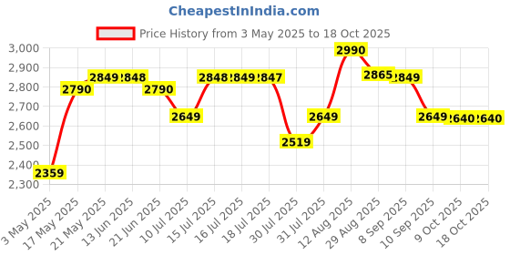 amazon.in sekyo S2 Pro Kids Smartwatch for Boys & Girls, Calling Smart Watch for Kids with Location, Camera, SOS Alert, Geo-Fencing, Remote Monitoring, Voice Chat, Parent Control App, 2G/4G/5G Sim Support -Blue Price History Graph from 3 May 2025 to 17 Oct 2025