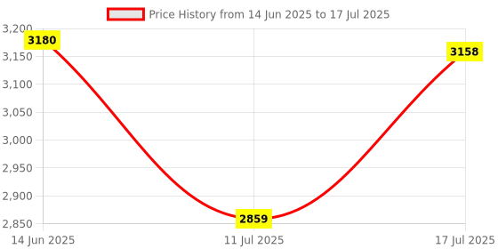 amazon.in sekyo WiFi Video Calling CCTV Camera with 2.8" Screen | 1 Click Call, 2 Way Talk, 360° View | Motion Detector, Night Vision, App Alert | Indoor Baby/Elderly/Maid Live Monitoring | CCTV with Screen Price History Graph from 14 Jun 2025 to 17 Jul 2025