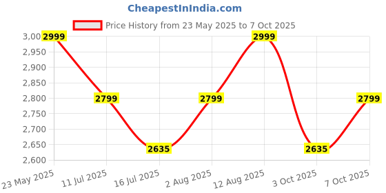 amazon.in sekyo WiFi Video Calling CCTV Camera with 2.8" Screen | Baby Cry + Human + Motion Detection | 1 Click Call, 2 Way Talk, 360° View, Night Vision, Phone Alert | Indoor Baby/Elderly/Maid Live Monitoring Price History Graph from 23 May 2025 to 7 Oct 2025