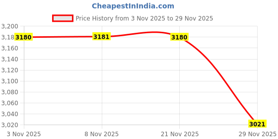 amazon.in sekyo WiFi Video Calling CCTV Camera with Screen | 1 Click Call, 2 Way Talk, | Motion Detector, Night Vision, App Alert | Indoor Baby/Elderly/Pet Monitoring Price History Graph from 3 Nov 2025 to 29 Nov 2025