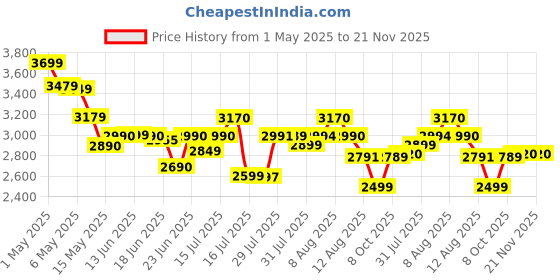 amazon.in Sekyo Wireless 4G GPS Tracker for Cars | Precise & Live Location | Magnetic Hidden GPS Tracking Device | Safe Zone Alert, Location History, SOS | 30 Days Battery | For Kids, Bike, Scooty(Jio Not Work) sekyo Price History Graph from 1 May 2025 to 21 Nov 2025