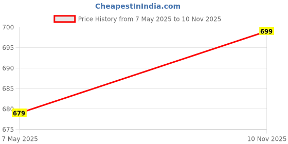 amazon.in selbro SELBRODoctor-Plus Orthopedic Slippers for Women with Extra-Soft Padding SLB-106 selbro Price History Graph from 7 May 2025 to 10 Nov 2025