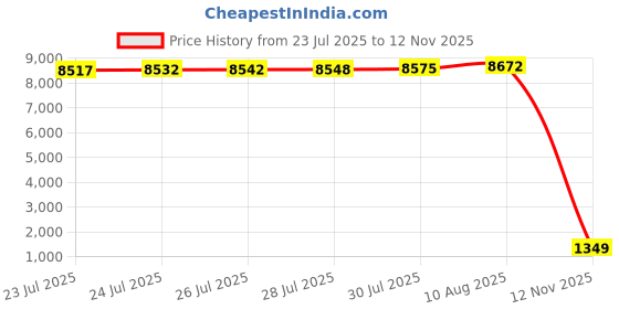 amazon.in SELEAD Desktop Glass Whiteboard with Organizer, Markers, Eraser, Holder - Small Dry Erase White Board Computer Pad Keyboard Stand for Home, School, Office Desk Accessories - Grey Price History Graph from 23 Jul 2025 to 12 Nov 2025