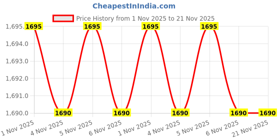 amazon.in SELEC 3+3 digits 7 segnent LED dual display, dual set point temperature controller size : 72 x 72 mm selec Price History Graph from 1 Nov 2025 to 21 Nov 2025