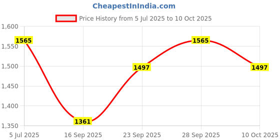 amazon.in Selec 600DT Din Rail Digital Timer Price History Graph from 5 Jul 2025 to 10 Oct 2025