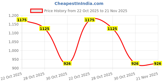 amazon.in Selec 800XU Programmable Electronic Timer Switch (Black) Price History Graph from 22 Oct 2025 to 21 Nov 2025