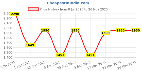 amazon.in Selec 900Vpr-2-280/520 Voltage Protection Relay Price History Graph from 8 Jul 2025 to 26 Nov 2025