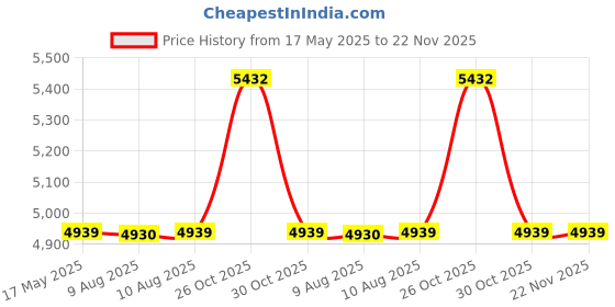 amazon.in Selec Automatic Power Factor Controller - 147-108-90/550V, White, ABS Plastic, 50mm x 144mm x 144mm, 1 Unit Price History Graph from 17 May 2025 to 22 Nov 2025