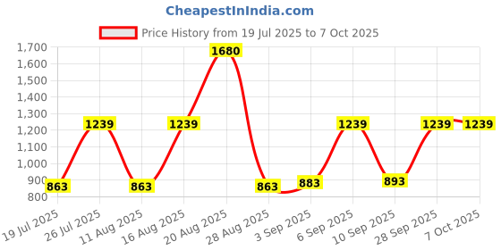 amazon.in Selec Cooling Controller with 3 Digit Display - CH403-1-NTC Price History Graph from 19 Jul 2025 to 5 Oct 2025
