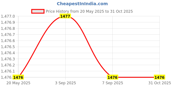 amazon.in Selec Din Rail Forward-Pause-Reverse Timer - 800XMR Price History Graph from 20 May 2025 to 31 Oct 2025