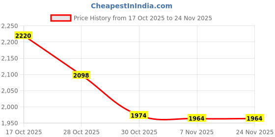 amazon.in SELEC EM2M-1P-C-100A Multifunction energy meter 1 phase (SPECTRUM TECHNOLOGY) Price History Graph from 17 Oct 2025 to 24 Nov 2025